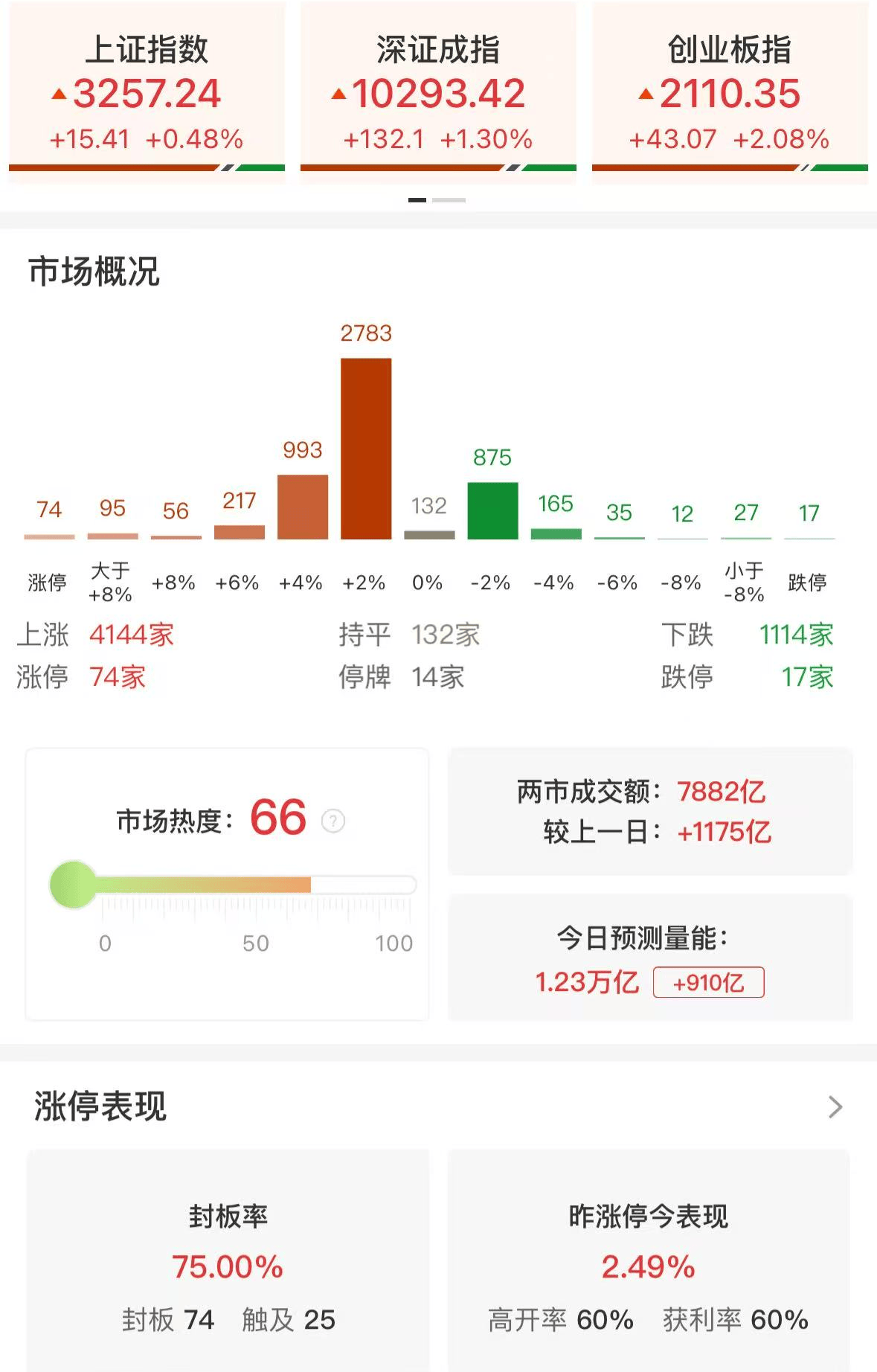 A股午盘上涨：影视娱乐、铜缆高速连接、零售等板块领涨，教育股普涨，小红书概念调整