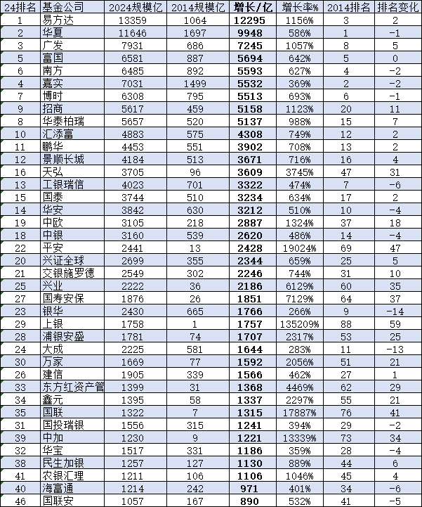 华安基金十年沉浮：规模增长背后，排名下滑的区块链解读