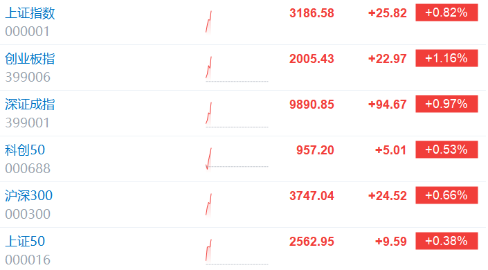A股早盘走强，创业板指涨逾1%，区块链概念股表现如何？